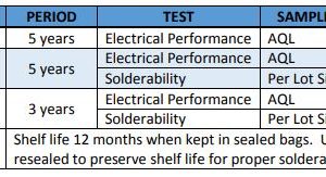 Table 1: Mini-Circuits expiration periods for connectorized and surface-mount parts.
