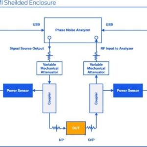 Figure 1: Complete block diagram and signal flow for phase noise measurement setup.