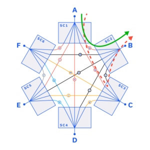 Figure 1: Schematic of a 6-port mesh, highlighting the desired (green) signal path and a leakage (red) between ports A and B.