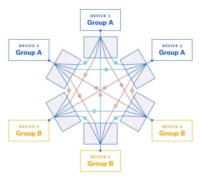 Figure 5: Connecting the DUT configuration of Figure 4 through a mesh network test system.
