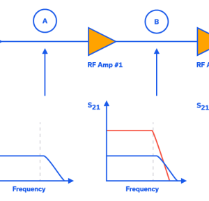 Figure 1: Effect on overall gain response of negative gain slope of three amplifiers cascaded in a receiver chain.