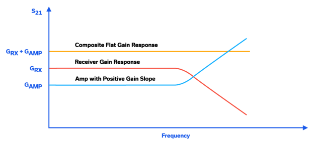 Figure 2: Example of utilizing positive gain slope amplifier to correct for transceiver gain flatness errors.