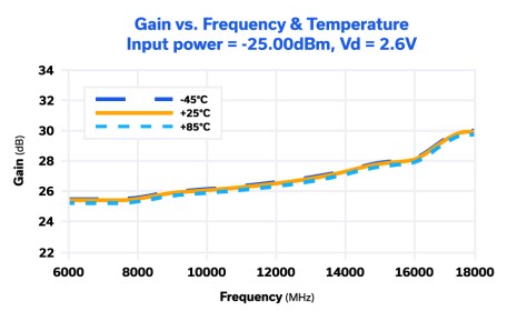 Figure 3: Gain response of Mini-Circuits’ PMA-183PLN+ wideband LNA with positive gain slope.