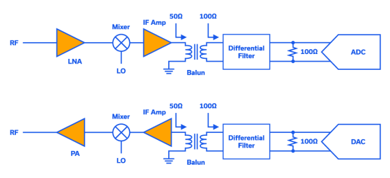 Figure 5: Typical RF transceiver line-up using discrete components.