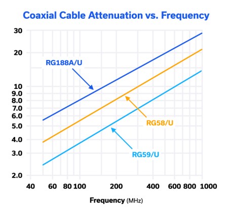 Figure 6: Attenuation (in dB) / 100 feet over frequency for different coaxial cable types.
