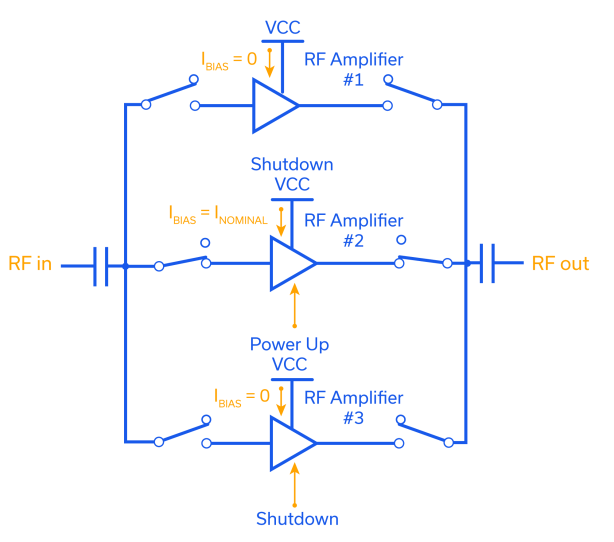 Figure 2: Application of shutdown functionality in an RF amplifier bank.
