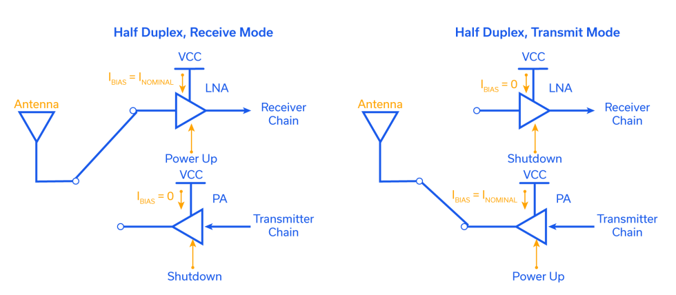 Figure 3: Use of power up / shutdown functionality for half duplex transceiver operation to save DC power dissipation.