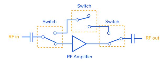Figure 4: RF amplifier with bypass functionality set to include the amplifier in the signal chain.