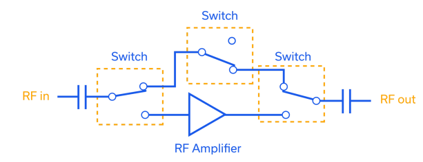 Figure 5: RF amplifier with bypass functionality set to bypass the amplifier in the signal chain.