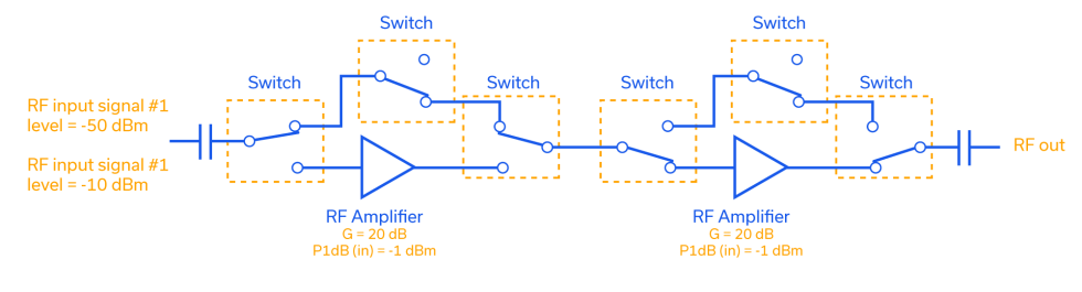 Figure 6: Signal chain example showing use of bypass mode to avoid signal chain compression and damage to the amplifiers.