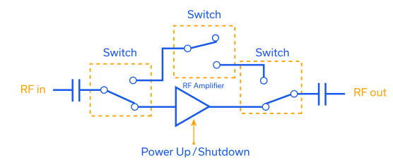 Figure 7: Mini-Circuits RF amplifier including both bypass and shutdown functionality.
