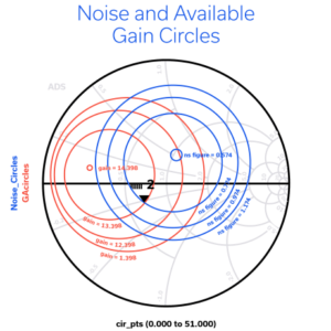 Figure 2: Noise figure and gain circles on the source reflection plane.