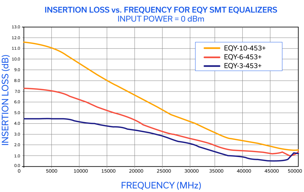 Figure 1: EQY-3-453+, EQY-6-453+ and EQY-10-453+ MMIC SMT equalizer IL vs. frequency.