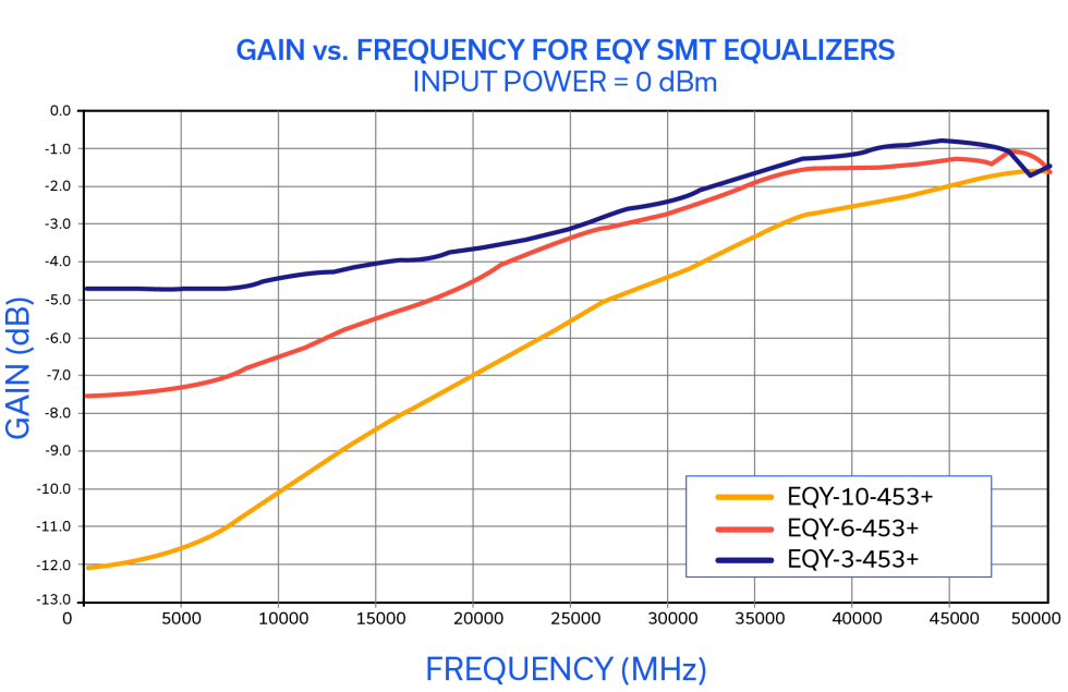 Figure 2: EQY-3-453+, EQY-6-453+ and EQY-10-453+ MMIC SMT equalizer gain vs. frequency.