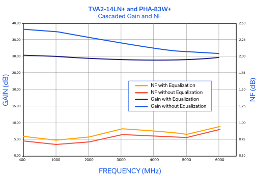 Figure 4: Gain and NF with and without equalization for two-stage LNA system.