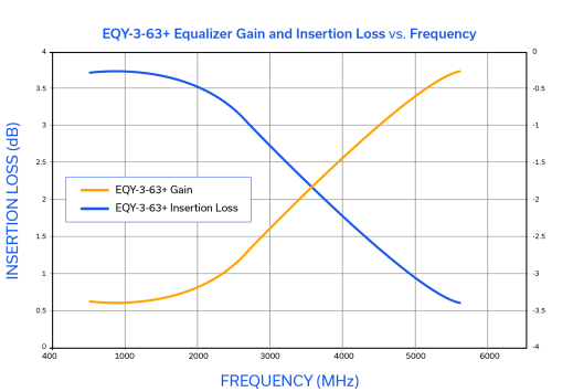 Figure 5: EQY-3-63+ equalizer gain and insertion loss vs. frequency.