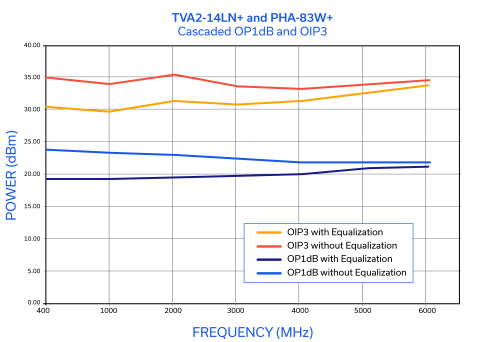 Figure 6: Output P1dB and output IP3 with and without equalization for two-stage LNA system.