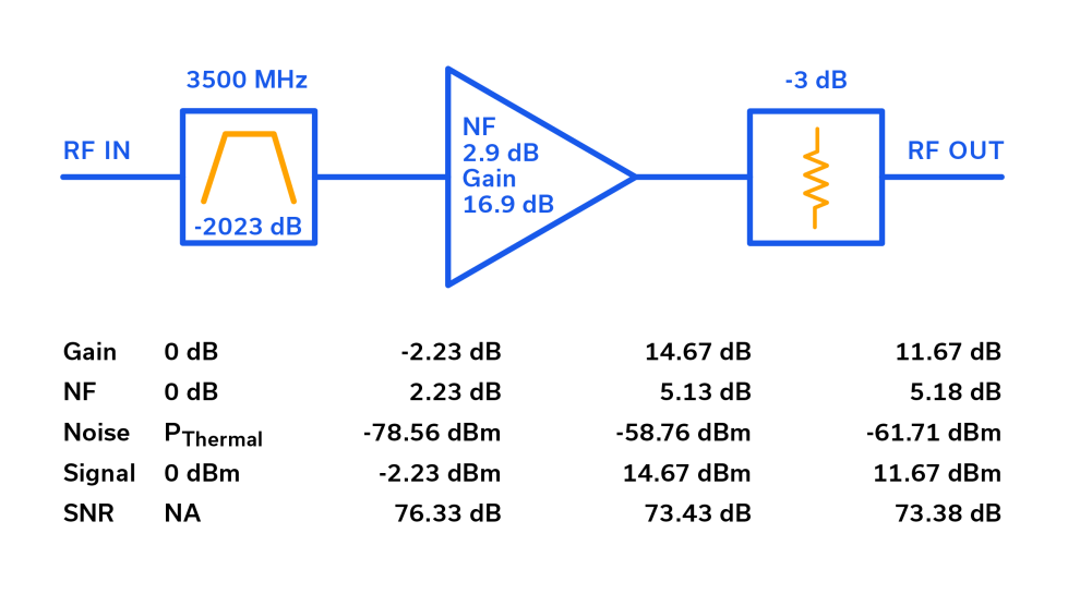 Figure 2: Calculated cascaded parameters by stage for a point-to-point microwave front end.