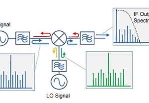 Pairing Mixers with Reflectionless Filters to Improve System Performance