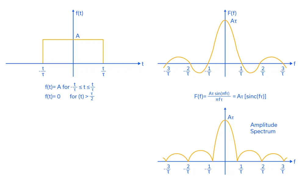 Figure 1: Pulse of duration τ and amplitude A in the time domain with its associated Fourier transform and amplitude spectrum.