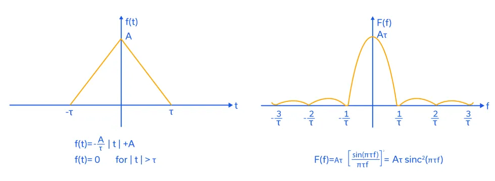 Figure 2: Triangular pulse of duration 2τ and amplitude A in the time domain with its associated Fourier transform.