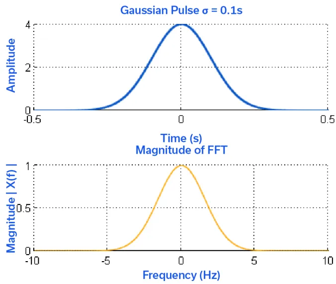 Figure 3: Gaussian pulse with a standard deviation of 0.1 s and associated Fast Fourier Transform (FFT) showing Gaussian form.