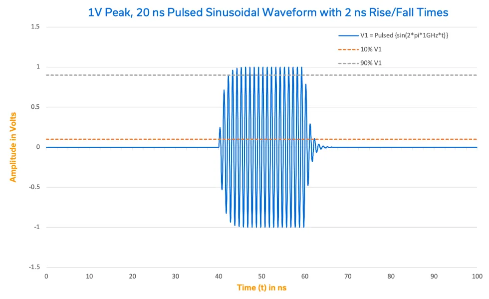 Figure 4: 1 GHz RF carrier in the time domain with a pulse width of 20 ns at the 50% points and a rise and fall time of 2 ns.
