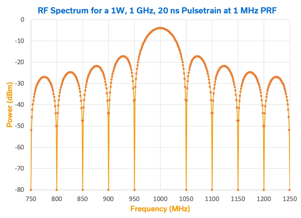 Figure 5: Frequency domain envelope of the 1W, 1 GHz, 20 ns, 1 MHz RF pulse train showing markers at the spectral line tips.