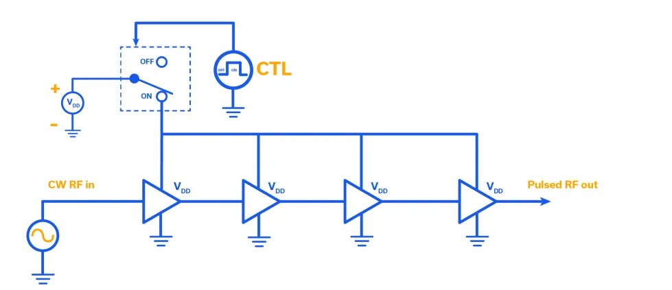 Figure 7: Generalized block diagram of a 4-stage amplifier with rudimentary drain bias (VDD) switching.