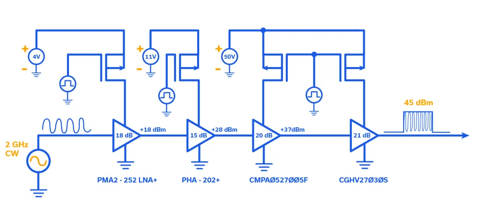 Figure 8: 2 GHz amplifier with Mini-Circuits’ PMA2-252LNA+, PHA-202+, Wolfspeed GaN and pulsed with P-channel MOSFETs.