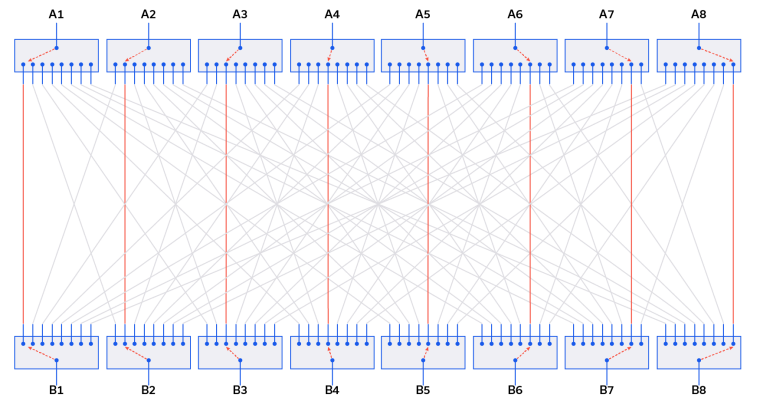 Figure 2: Example blocking matrix paths (A1B1; A2B2; A3B3; A4B4; A5B5; A6B6; A7B7; A8B8).