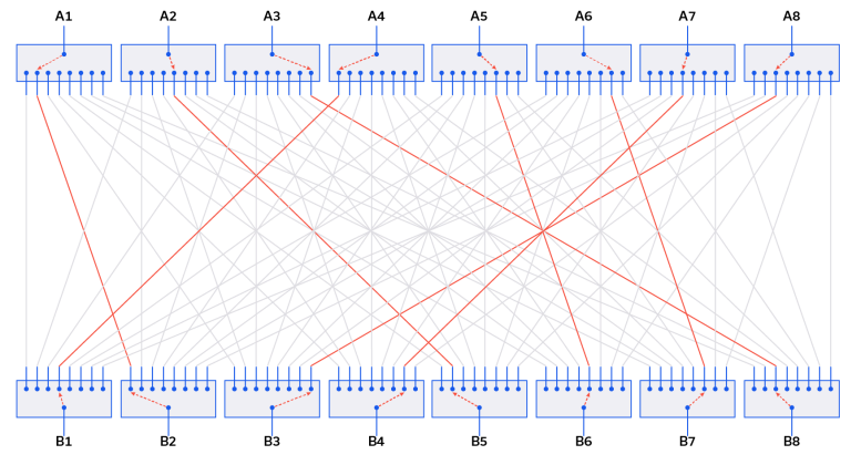 Figure 3: Example blocking matrix paths (A1B2; A2B5; A3B8; A4B1; A5B6; A6B7; A7B4; A8B3).