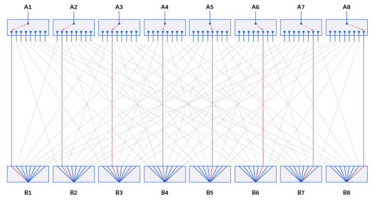 Figure 2: Example non-blocking matrix paths (A1B1; A2B2; A3B3; A4B4; A5B5; A6B6; A7B7; A8B8).