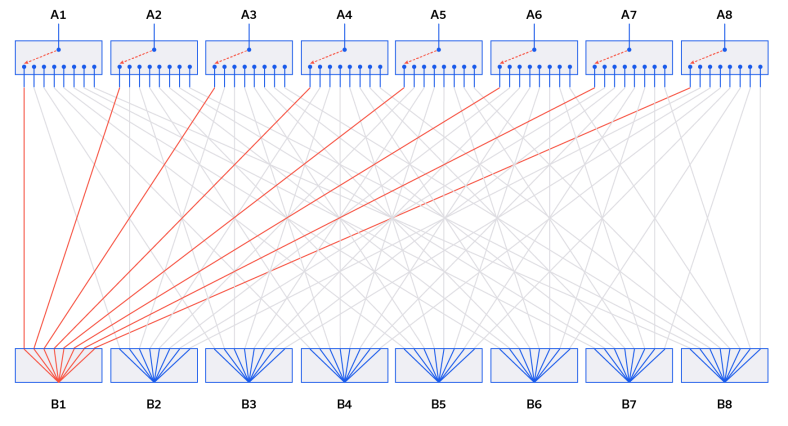 Figure 3: Example non-blocking matrix paths (A1-8 B1).