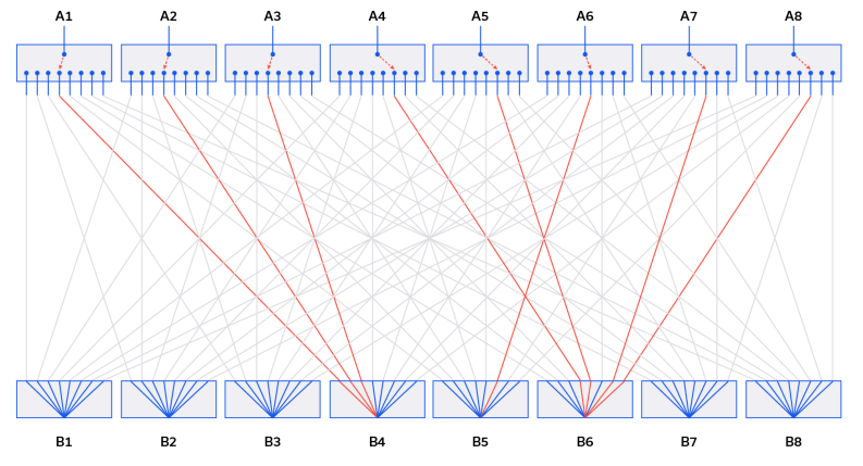 Figure 4: Example non-blocking matrix paths (A1-3 B4; A4-7 & A8 B6; A6 B5).