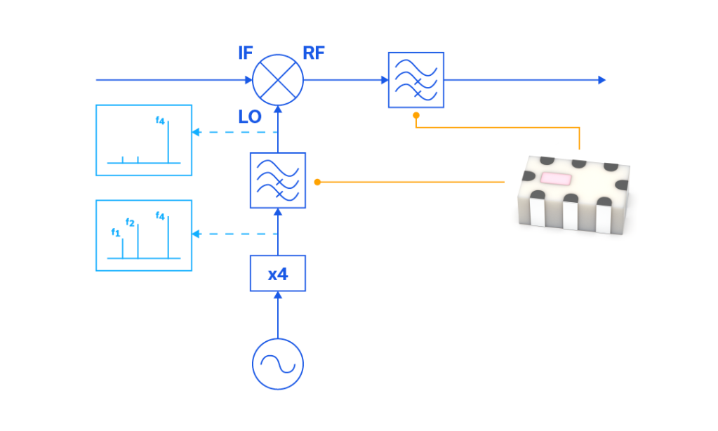 LTCC High Pass Filters for mmWave