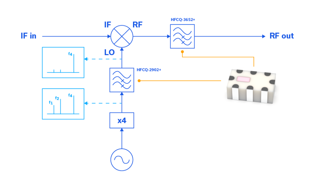 Figure 1: Simplified block diagram showing up-conversion, LO generation and filtering using Mini-Circuits’ LTCC high pass filters